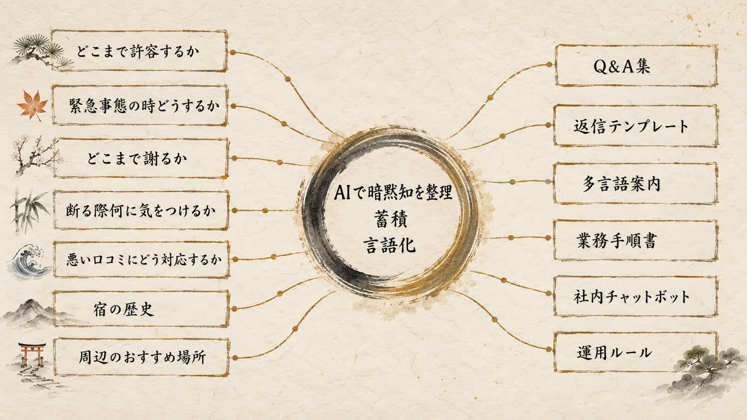 暗黙知をAIで整理し、Q&Aや返信テンプレートに変換するイメージ